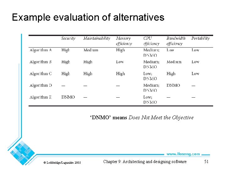 Example evaluation of alternatives ‘DNMO’ means Does Not Meet the Objective © Lethbridge/Laganière 2005