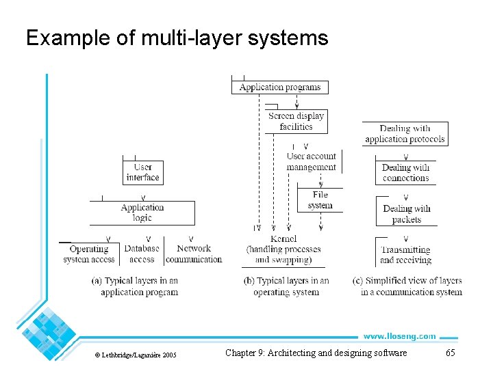 Example of multi-layer systems © Lethbridge/Laganière 2005 Chapter 9: Architecting and designing software 65