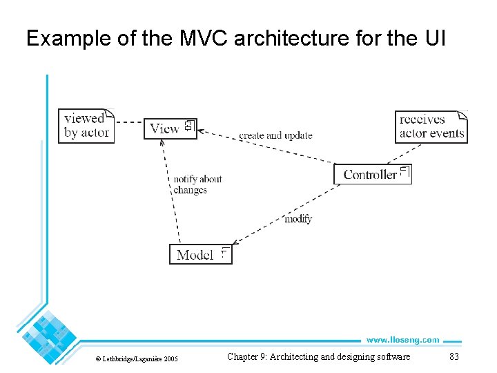 Example of the MVC architecture for the UI © Lethbridge/Laganière 2005 Chapter 9: Architecting