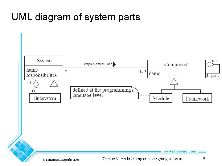 UML diagram of system parts © Lethbridge/Laganière 2005 Chapter 9: Architecting and designing software