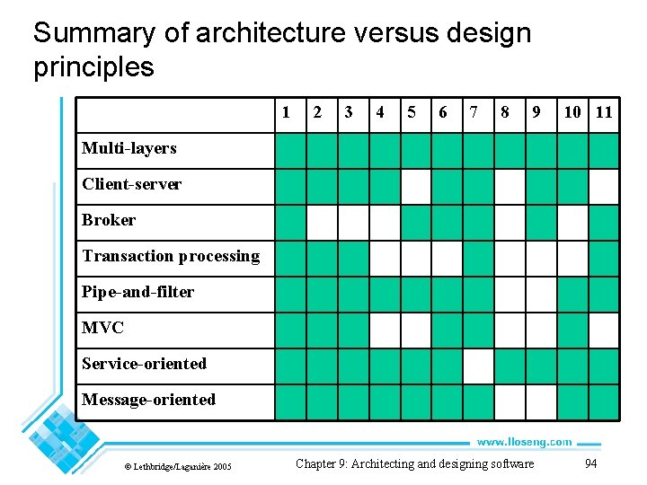 Summary of architecture versus design principles 1 2 3 4 5 6 7 8