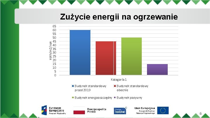 k. Wh/m 2/rok Zużycie energii na ogrzewanie 65 60 55 50 45 40 35