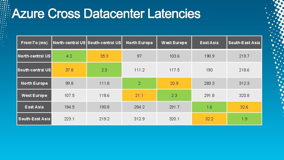 FromTo (ms) North-central US South-central US North Europe West Europe East Asia South-East Asia