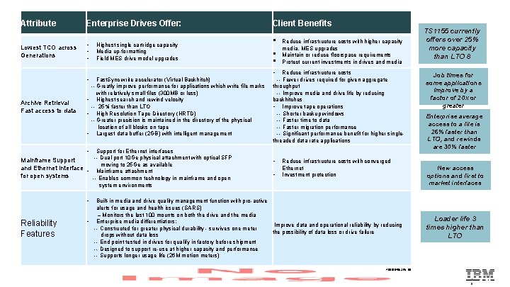 Attribute Enterprise Drives Offer: Client Benefits Lowest TCO across Generations • • • Highest