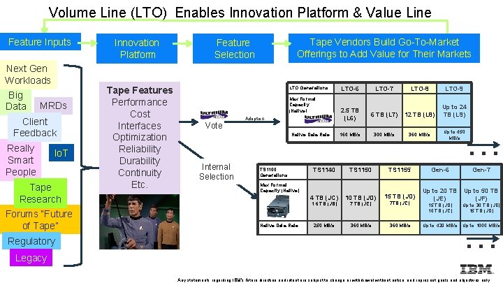 Volume Line (LTO) Enables Innovation Platform & Value Line Feature Inputs Next Gen Workloads