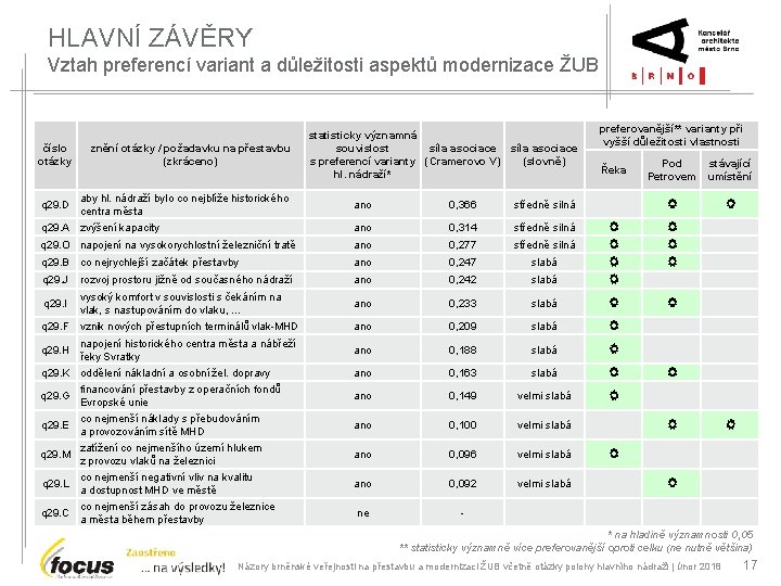 HLAVNÍ ZÁVĚRY Vztah preferencí variant a důležitosti aspektů modernizace ŽUB číslo otázky znění otázky