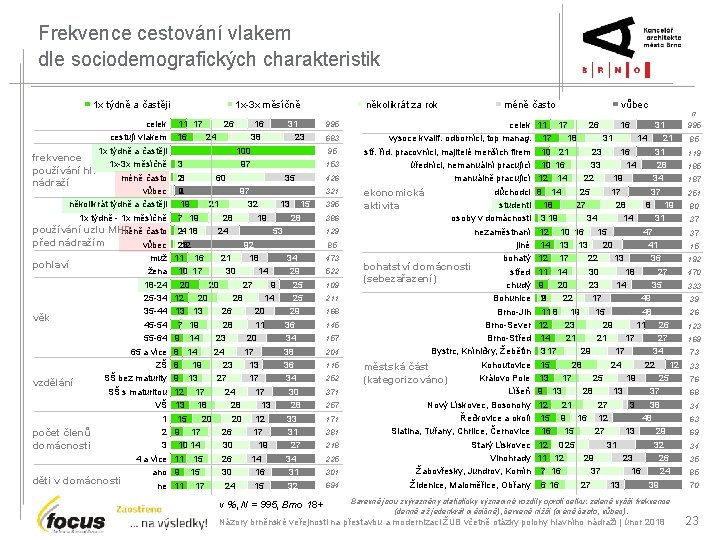 Frekvence cestování vlakem dle sociodemografických charakteristik 1 x týdně a častěji celek cestují vlakem