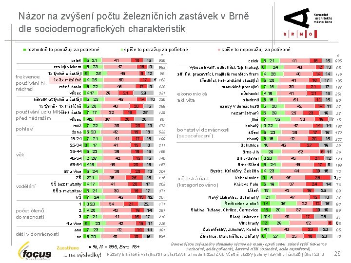 Názor na zvýšení počtu železničních zastávek v Brně dle sociodemografických charakteristik rozhodně to považuji