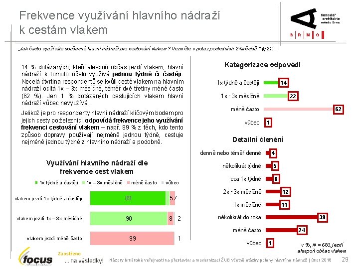 Frekvence využívání hlavního nádraží k cestám vlakem „Jak často využíváte současné hlavní nádraží pro