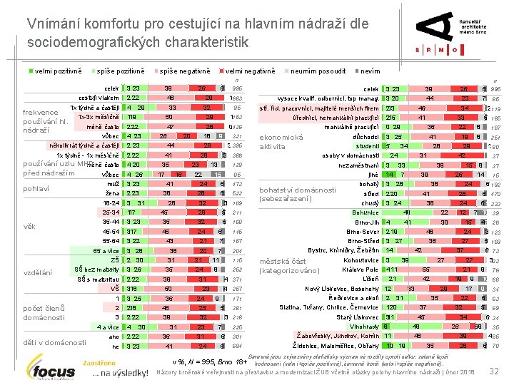 Vnímání komfortu pro cestující na hlavním nádraží dle sociodemografických charakteristik velmi pozitivně spíše negativně