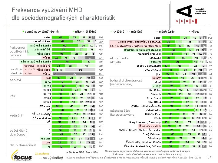 Frekvence využívání MHD dle sociodemografických charakteristik denně nebo téměř denně celek cestují vlakem 1