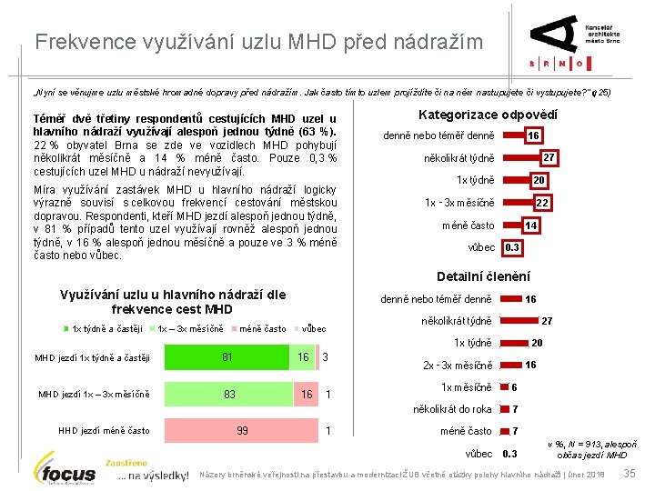 Frekvence využívání uzlu MHD před nádražím „Nyní se věnujme uzlu městské hromadné dopravy před