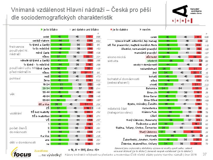 Vnímaná vzdálenost Hlavní nádraží – Česká pro pěší dle sociodemografických charakteristik je to blízko