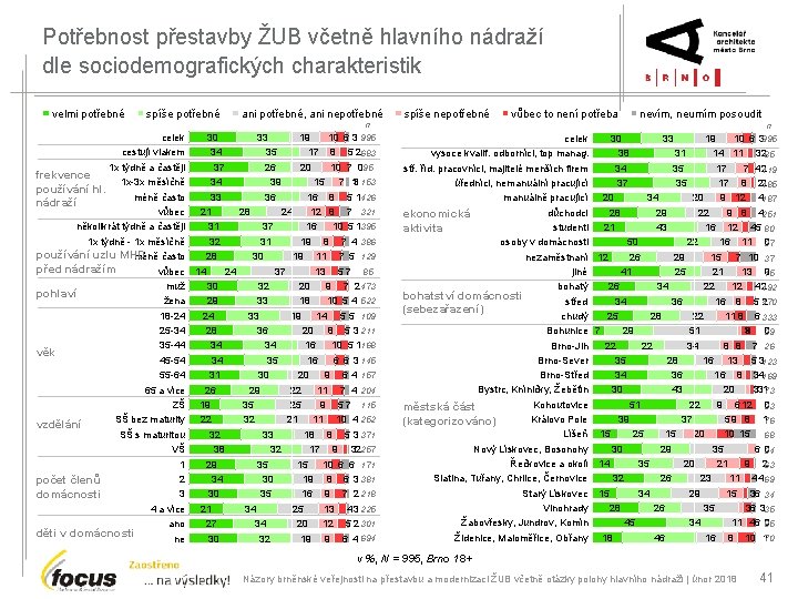 Potřebnost přestavby ŽUB včetně hlavního nádraží dle sociodemografických charakteristik velmi potřebné spíše potřebné ani