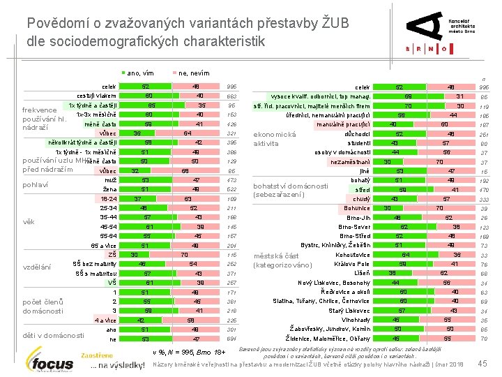 Povědomí o zvažovaných variantách přestavby ŽUB dle sociodemografických charakteristik ano, vím celek cestují vlakem