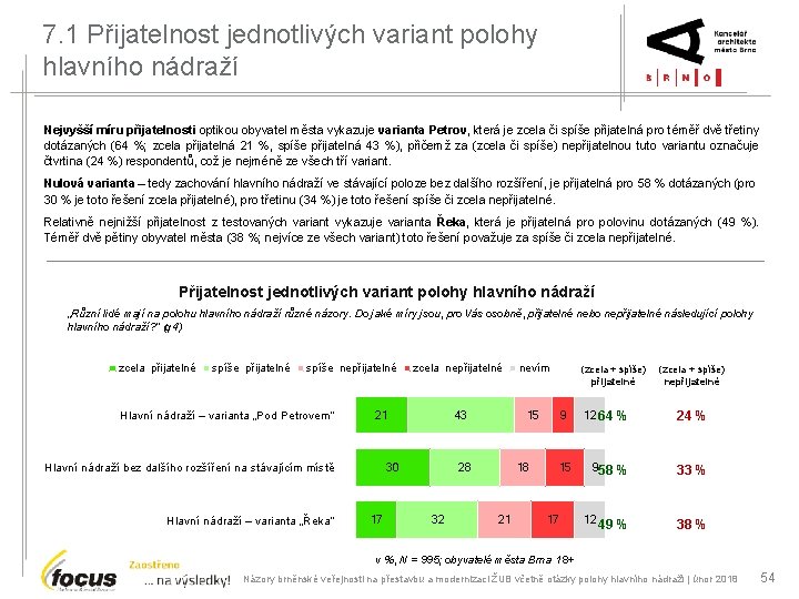 7. 1 Přijatelnost jednotlivých variant polohy hlavního nádraží Nejvyšší míru přijatelnosti optikou obyvatel města