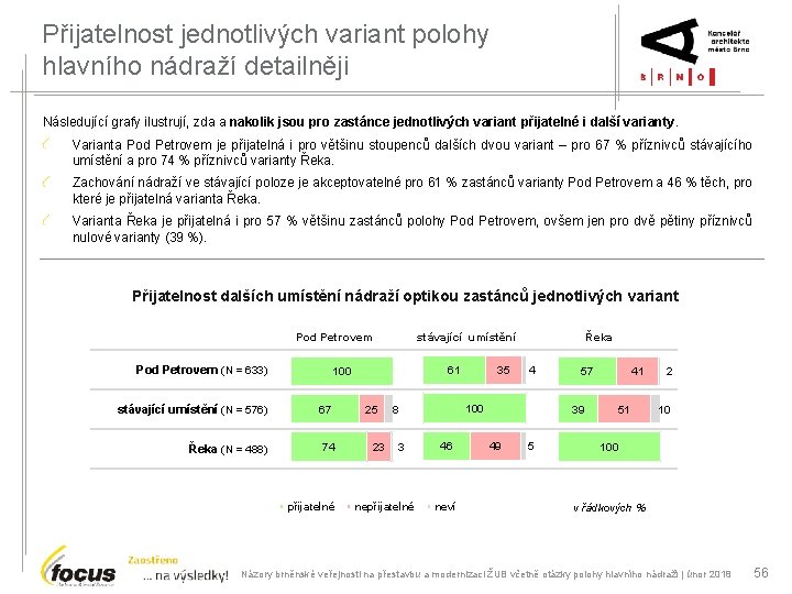 Přijatelnost jednotlivých variant polohy hlavního nádraží detailněji Následující grafy ilustrují, zda a nakolik jsou