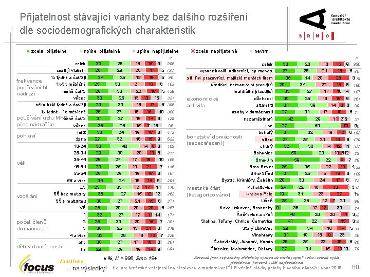 Přijatelnost stávající varianty bez dalšího rozšíření dle sociodemografických charakteristik zcela přijatelné spíše nepřijatelné zcela