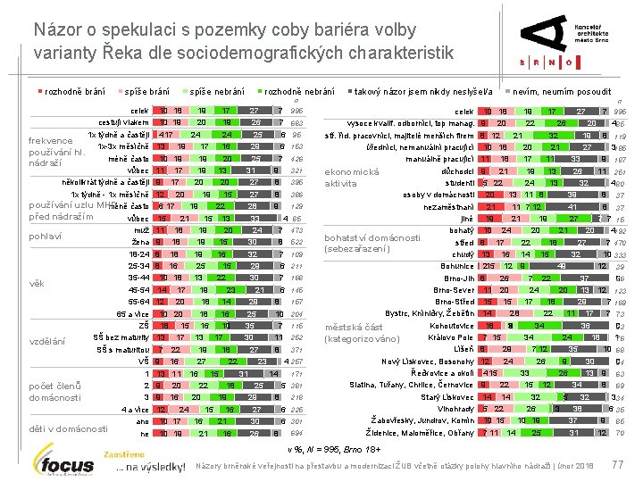 Názor o spekulaci s pozemky coby bariéra volby varianty Řeka dle sociodemografických charakteristik rozhodně