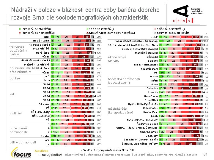 Nádraží v poloze v blízkosti centra coby bariéra dobrého rozvoje Brna dle sociodemografických charakteristik