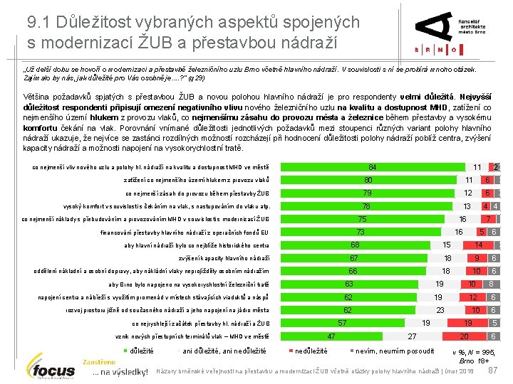 9. 1 Důležitost vybraných aspektů spojených s modernizací ŽUB a přestavbou nádraží „Už delší