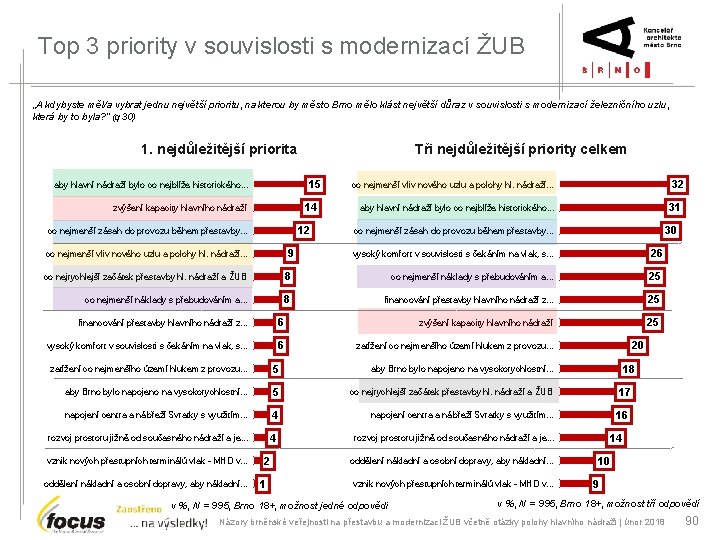 Top 3 priority v souvislosti s modernizací ŽUB „A kdybyste měl/a vybrat jednu největší