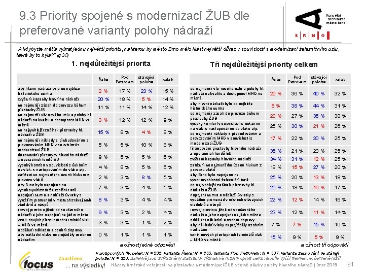 9. 3 Priority spojené s modernizací ŽUB dle preferované varianty polohy nádraží „A kdybyste