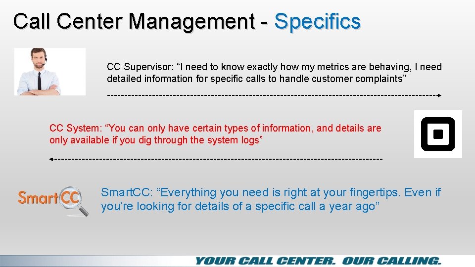 Call Center Management - Specifics CC Supervisor: “I need to know exactly how my