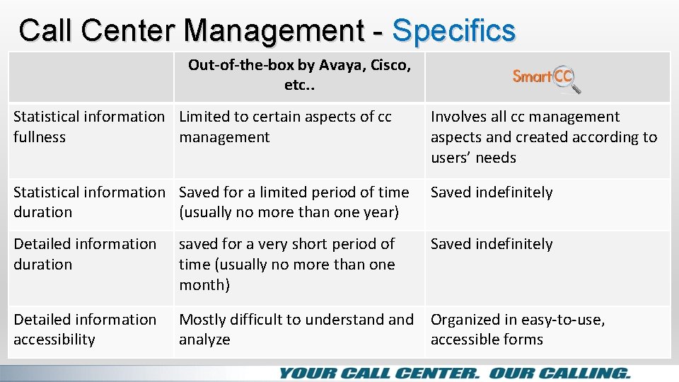 Call Center Management - Specifics Out-of-the-box by Avaya, Cisco, etc. . Statistical information Limited