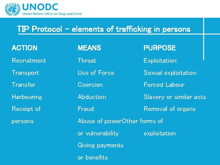 TIP Protocol – elements of trafficking in persons ACTION MEANS PURPOSE Recruitment Threat Exploitation: