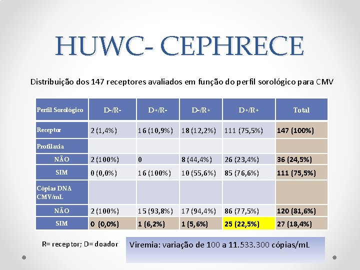 HUWC- CEPHRECE Distribuição dos 147 receptores avaliados em função do perfil sorológico para CMV