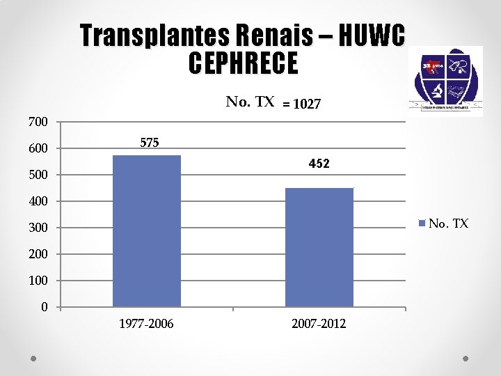 Transplantes Renais – HUWC CEPHRECE No. TX = 1027 700 600 575 452 500