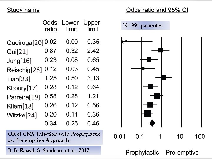 Rawal, Int J Org Transplant Med 2012, N= 991 pacientes 3(1): 10 -17 OR