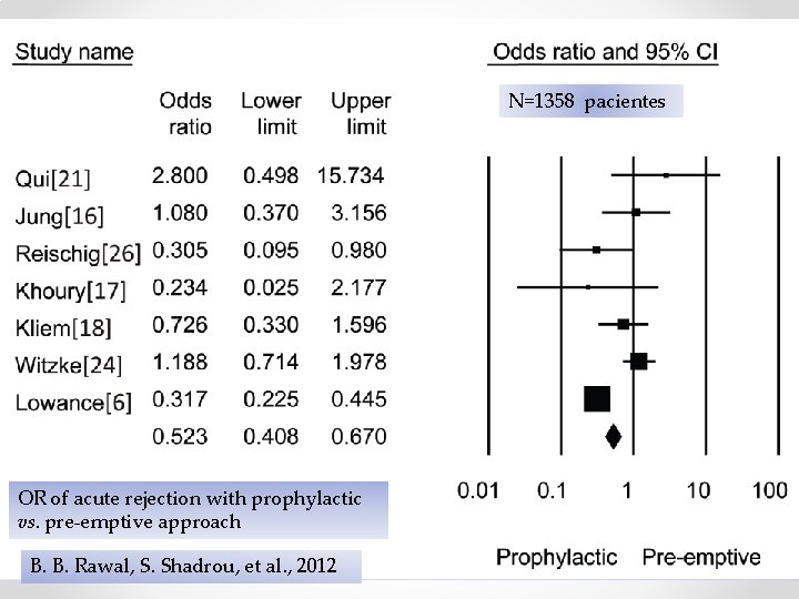 N=1358 pacientes OR of acute rejection with prophylactic vs. pre-emptive approach B. B. Rawal,