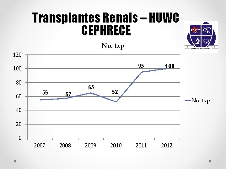 Transplantes Renais – HUWC CEPHRECE No. txp 120 95 100 80 60 55 65