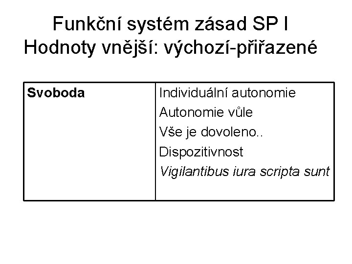 Funkční systém zásad SP I Hodnoty vnější: výchozí-přiřazené Svoboda Individuální autonomie Autonomie vůle Vše