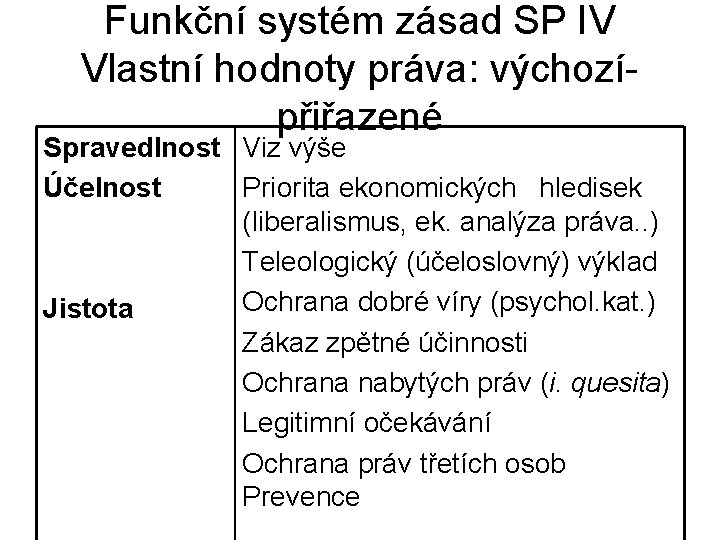 Funkční systém zásad SP IV Vlastní hodnoty práva: výchozípřiřazené Spravedlnost Viz výše Účelnost Priorita