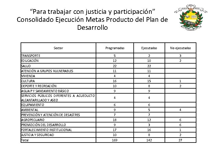 “Para trabajar con justicia y participación” Consolidado Ejecución Metas Producto del Plan de Desarrollo