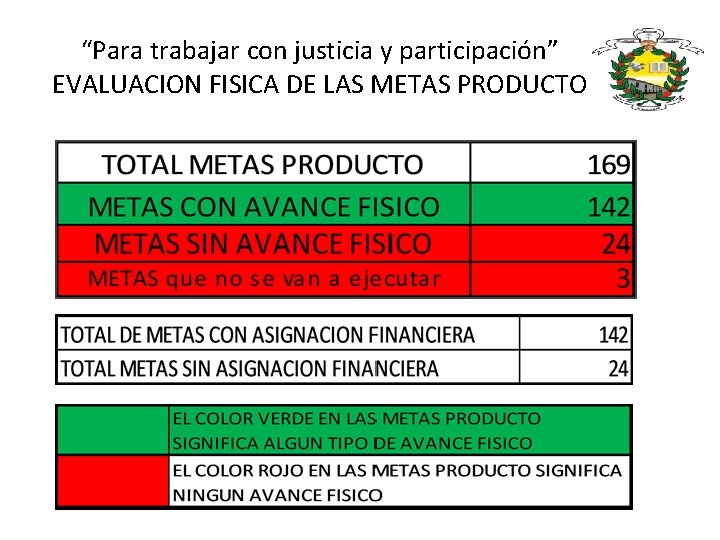 “Para trabajar con justicia y participación” EVALUACION FISICA DE LAS METAS PRODUCTO 