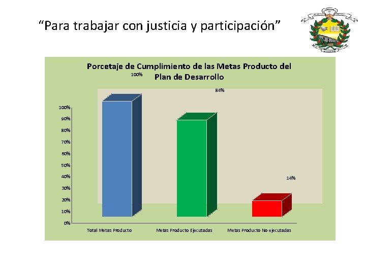 “Para trabajar con justicia y participación” Porcetaje de Cumplimiento de las Metas Producto del