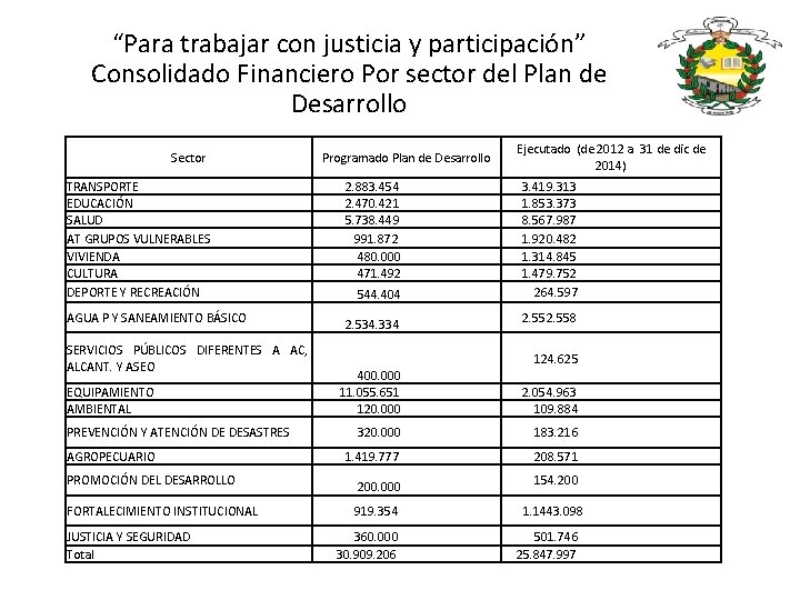 “Para trabajar con justicia y participación” Consolidado Financiero Por sector del Plan de Desarrollo