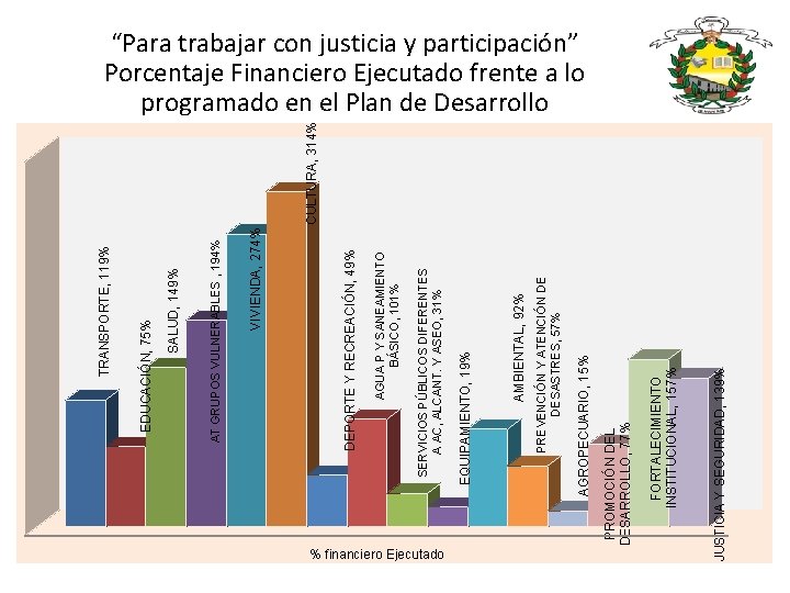 FORTALECIMIENTO INSTITUCIONAL, 157% PROMOCIÓN DEL DESARROLLO, 77% AGROPECUARIO, 15% PREVENCIÓN Y ATENCIÓN DE DESASTRES,