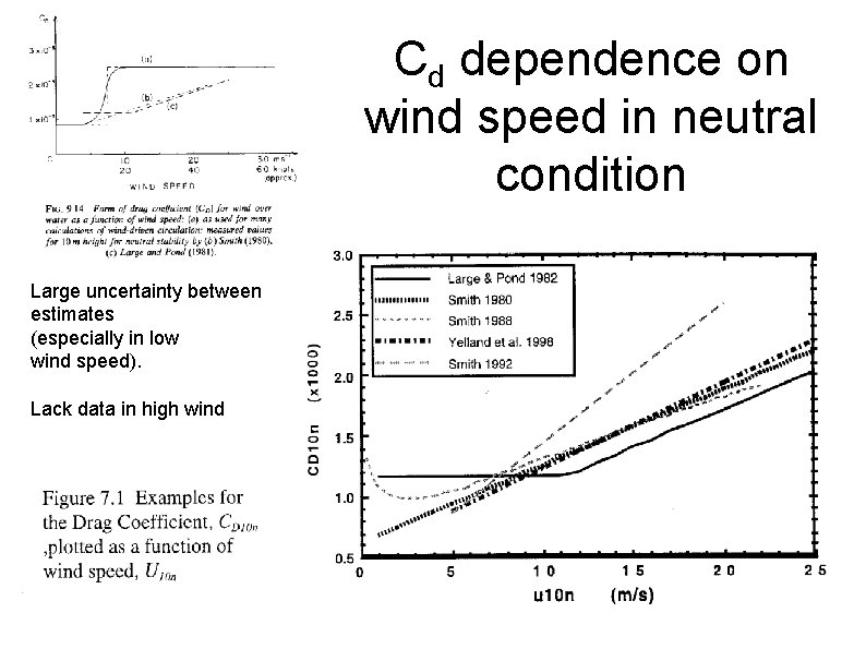 Cd dependence on wind speed in neutral condition Large uncertainty between estimates (especially in