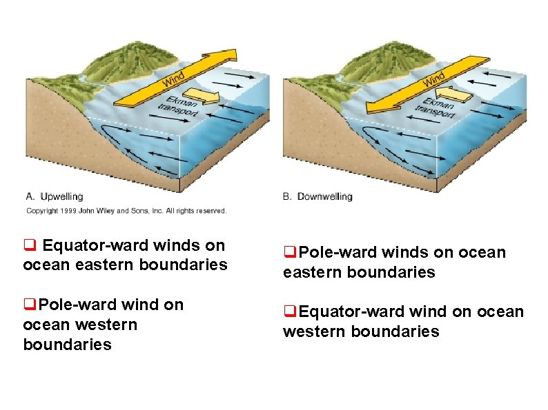 q Equator-ward winds on Equator-ward on ocean easternwinds boundaries q. Pole-ward winds on ocean