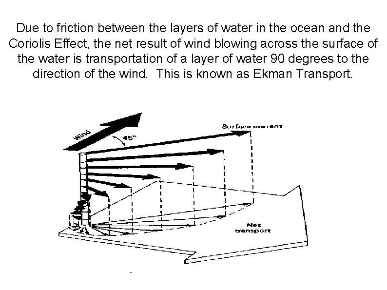 Due to friction between the layers of water in the ocean and the Coriolis