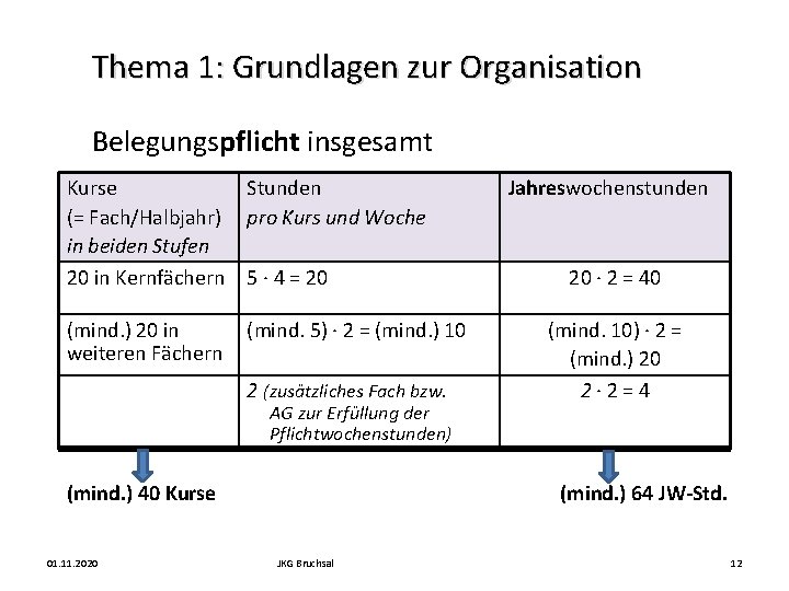 Thema 1: Grundlagen zur Organisation Belegungspflicht insgesamt Kurse (= Fach/Halbjahr) in beiden Stufen 20