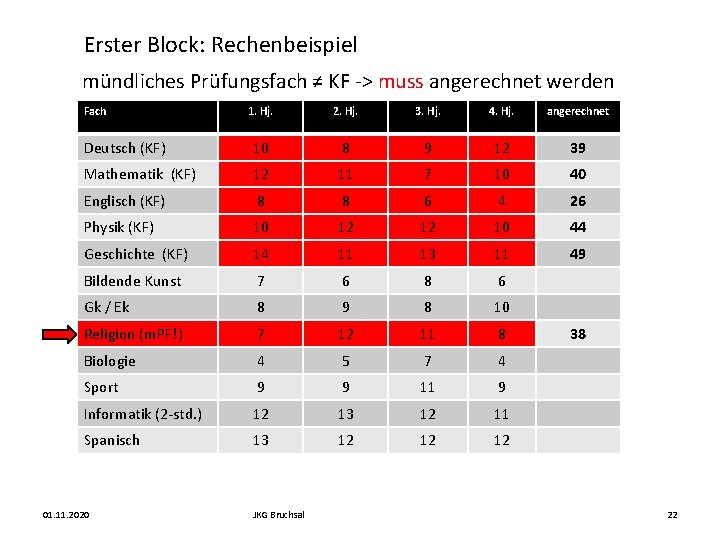 Erster Block: Rechenbeispiel mündliches Prüfungsfach ≠ KF -> muss angerechnet werden Fach 1. Hj.