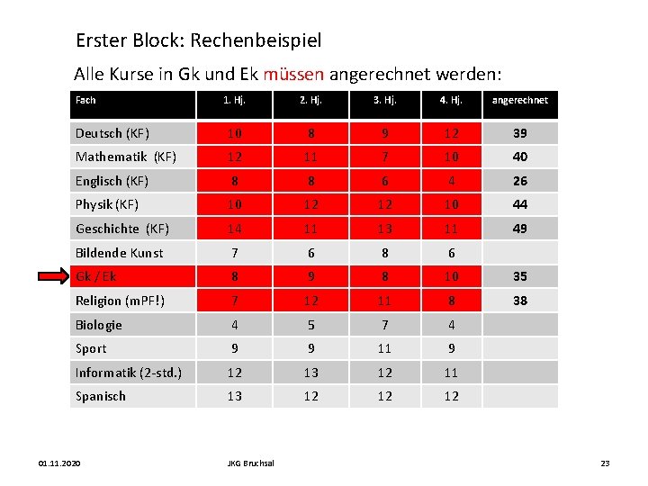 Erster Block: Rechenbeispiel Alle Kurse in Gk und Ek müssen angerechnet werden: Fach 1.