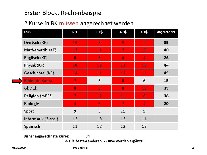 Erster Block: Rechenbeispiel 2 Kurse in BK müssen angerechnet werden Fach 1. Hj. 2.