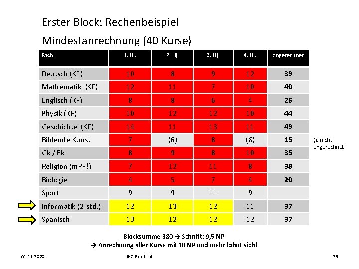 Erster Block: Rechenbeispiel Mindestanrechnung (40 Kurse) Fach 1. Hj. 2. Hj. 3. Hj. 4.